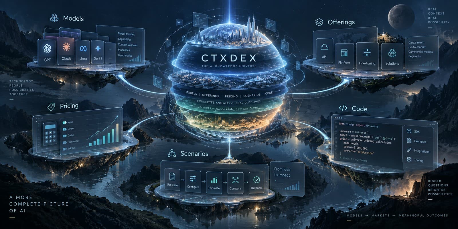 A connected synthetic AI knowledge universe with model, offering, pricing, scenario, and code areas surrounding a central CTXDEX core.