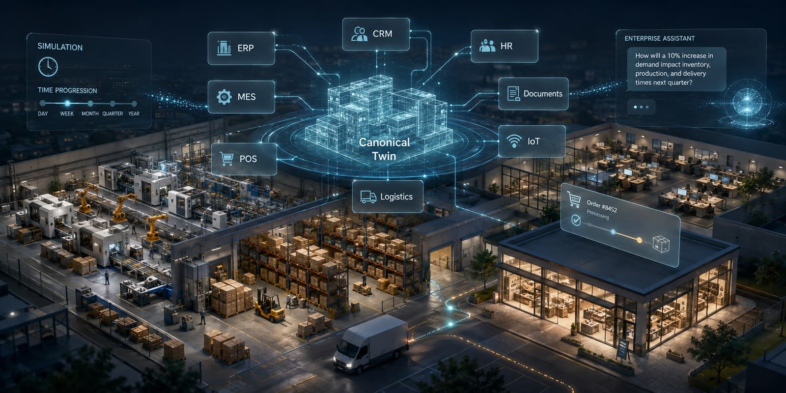 A synthetic enterprise digital twin connecting manufacturing, warehouse, retail, logistics and office operations to enterprise systems, simulation and an AI assistant.