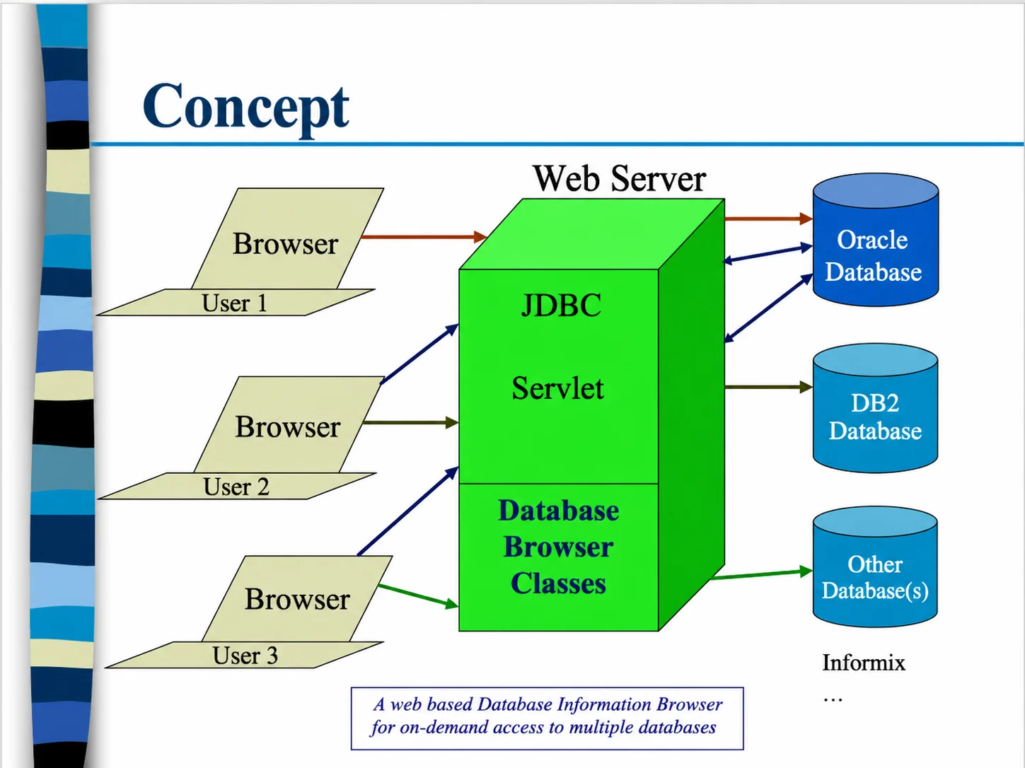 Original DView concept showing browser users, a web server and access to multiple database systems